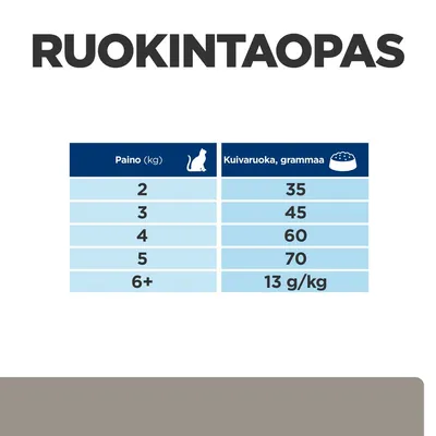 Ruokintaopas: kissan paino (kg) ja kuivaruoan määrä (g): 2–35, 3–45, 4–60, 5–70, yli 6 kg – 13 g/kg.