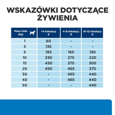 Tabela: wskazówki dotyczące żywienia psów według masy ciała (1–50 kg) i wieku (<4, 4–9, 10–12 miesięcy); wartości dzienne w gramach od 60 do 465 g, szczegóły widoczne na obrazie. Tabela: wskazówki dotyczące żywienia psów według masy ciała (1–50 kg) i wieku (<4, 4–9, 10–12 miesięcy); wartości dzienne w gramach od 60 do 465 g, szczegóły widoczne na obrazie.