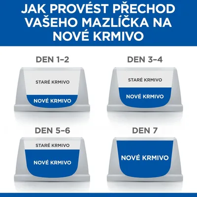 Návod na přechod na nové krmivo: den 1–2 většina staré, trochu nové; den 3–4 půl na půl; den 5–6 většina nové; den 7 pouze nové krmivo.