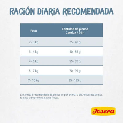 Tabla de ración diaria recomendada Josera Catelux: 2–3 kg 25–40 g, 3–4 kg 40–55 g, 4–5 kg 55–70 g, 5–7 kg 70–95 g, 7–10 kg 95–125 g. Cantidad por animal y día.