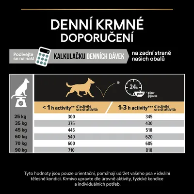 Denné kŕmne odporúčania pre psov podľa hmotnosti: 25–90 kg, rozdelené na menej ako 1 h a 1–3 h aktivity denne. Príklady: 25 kg – 300/345 g, 90 kg – 710/810 g.