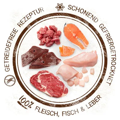 Testo in tedesco: Getreidefreie Rezeptur, Schonend Gefriergetrocknet, 100% Fleisch, Fisch & Leber. Immagini di carne cruda, pesce e fegato disposti su sfondo bianco.