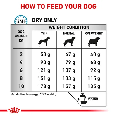 Feeding guide table for dogs by weight and condition: 2kg to 10kg, with daily gram amounts for thin, normal, and overweight. Includes water symbol and metabolisable energy 3945 kcal/kg.