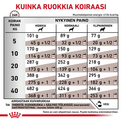 Ruokintaohje koiran painon ja kunnon mukaan: taulukko näyttää päivittäiset määrät (g) hoikalle, normaalille ja ylipainoiselle koiralle 5–40 kg. Yhdistä kuivaruoka ja säilyke ohjeen mukaan.
