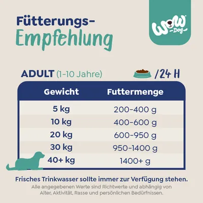 Fütterungsempfehlung für Hunde (1-10 Jahre): Gewicht 5kg, 200-400g; 10kg, 400-600g; 20kg, 600-950g; 30kg, 950-1400g; 40+kg, 1400+g. Frisches Trinkwasser immer bereitstellen.