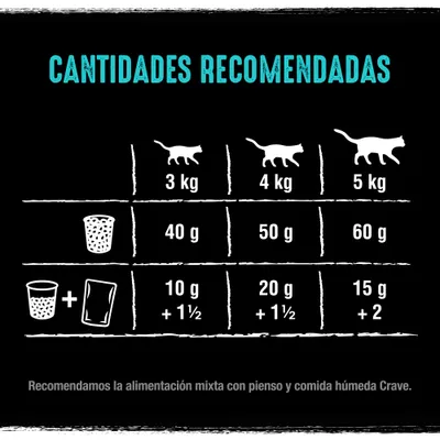Cantidades recomendadas para gatos: 3 kg 40 g, 4 kg 50 g, 5 kg 60 g. Alimentación mixta: 3 kg 10 g + 1½, 4 kg 20 g + 1½, 5 kg 15 g + 2. Recomendamos alimentación mixta Crave.