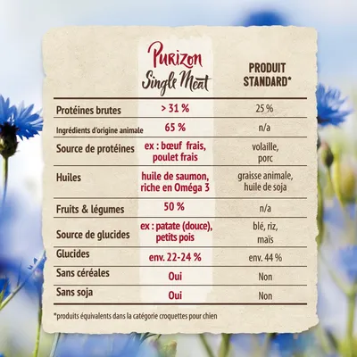 Tableau comparatif Purizon Single Meat vs produit standard : protéines brutes >31 %, ingrédients animaux 65 %, sans céréales ni soja, huiles de saumon, fruits et légumes 50 %, glucides env. 22–24 %.