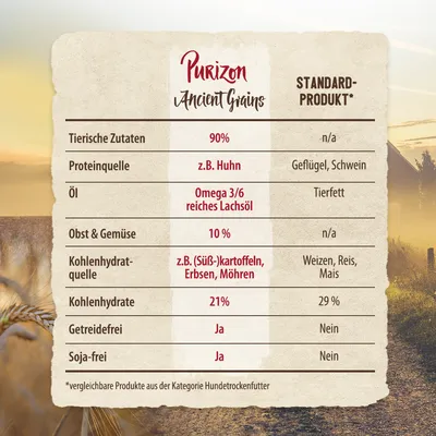Purizon Ancient Grains Produktvergleich: Tierische Zutaten 90%, Proteinquelle z.B. Huhn, Omega 3/6 reiches Lachsöl, Obst & Gemüse 10%, kohlenhydratfrei, getreidefrei und soja-frei.