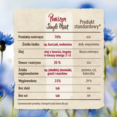 Tabela porównawcza Purizon Single Meat i produktu standardowego: składniki zwierzęce 70%, owoce i warzywa 30%, węglowodany 21%, bez zbóż i soi, źródła białka np. kurczak, wołowina.