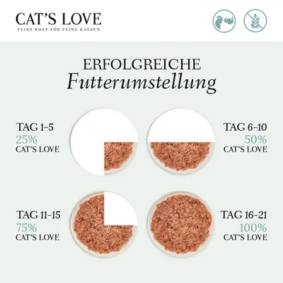 Erfolgreiche Futterumstellung: Tag 1-5 25% Cat's Love, Tag 6-10 50% Cat's Love, Tag 11-15 75% Cat's Love, Tag 16-21 100% Cat's Love.