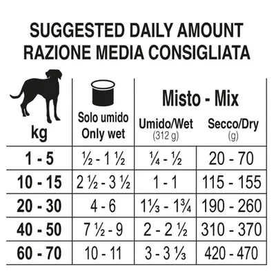 Tabel cu cantitatea zilnică recomandată pentru câini: greutate 1–70 kg, opțiuni hrană umedă, mixtă (umidă 312 g + uscată g), valorile variază între ½–11 conserve sau 20–470 g uscat.