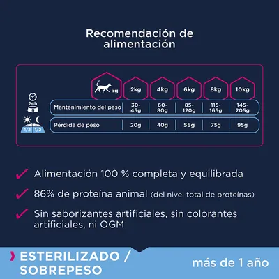 Recomendación de alimentación para gatos esterilizados/sobrepeso: mantenimiento 2–10 kg, 30–205 g; pérdida de peso 20–95 g. 86 % proteína animal, sin OGM ni colorantes artificiales.