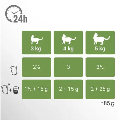Ruokintaohje kissalle: 3 kg – 2½ annospussia tai 1½ annospussia + 15 g, 4 kg – 3 tai 2 + 15 g, 5 kg – 3½ tai 2 + 25 g. Annospussi 85 g. Ohje vuorokaudelle.