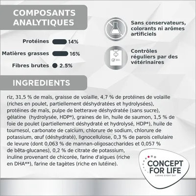 Composants analytiques : protéines 14 %, matières grasses 16 %, fibres brutes 2,5 %. Sans conservateurs, colorants ni arômes artificiels. Contrôles vétérinaires réguliers. Concept for Life.