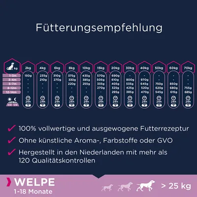 Fütterungsempfehlung für Welpen 1-18 Monate über 25kg. Angaben zu Gewicht, Alter und Tagesration. 100% ausgewogene Rezeptur, ohne künstliche Zusätze, hergestellt in den Niederlanden.
