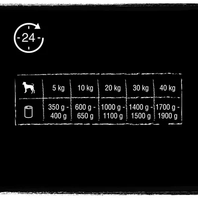 Indicações de alimentação diária para cães: 5 kg 350–400 g, 10 kg 600–650 g, 20 kg 1000–1100 g, 30 kg 1400–1500 g, 40 kg 1700–1900 g.
