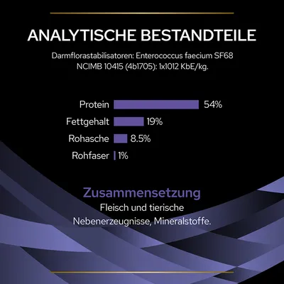 Analytische Bestandteile: Protein 54%, Fettgehalt 19%, Rohasche 8.5%, Rohfaser 1%. Zusammensetzung: Fleisch und tierische Nebenerzeugnisse, Mineralstoffe.