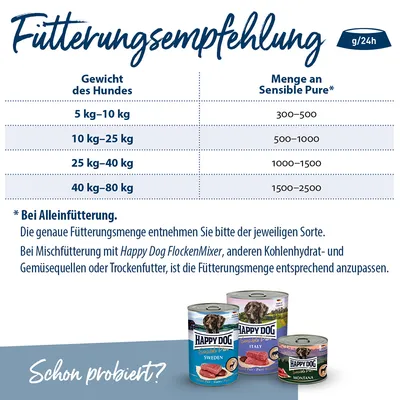 Fütterungsempfehlung für Happy Dog Sensible Pure: Gewicht des Hundes 5-10kg, Menge 300-500g; 10-25kg, 500-1000g; 25-40kg, 1000-1500g; 40-80kg, 1500-2500g. Hinweise zur Alleinfütterung und Mischfütterung.