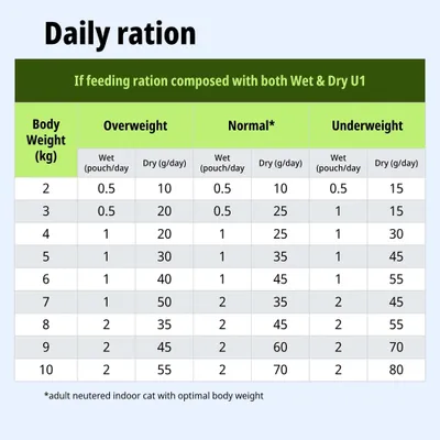 Tabla de alimentación: ración diaria recomendada para gatos según el peso corporal, dividida en sobrepeso, peso normal y bajo peso, con cantidades de alimento húmedo y seco. Tabla de alimentación: ración diaria recomendada para gatos según el peso corporal, dividida en sobrepeso, peso normal y bajo peso, con cantidades de alimento húmedo y seco.