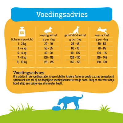 Voedingsschema voor honden op basis van lichaamsgewicht en activiteitsniveau: weinig, gemiddeld of zeer actief. Aanbeveling: zorg altijd voor vers water. Voedingsschema voor honden op basis van lichaamsgewicht en activiteitsniveau: weinig, gemiddeld of zeer actief. Aanbeveling: zorg altijd voor vers water.
