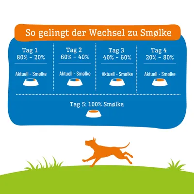Fütterungsanleitung für den Wechsel zu Smølke: Tag 1 80%-20%, Tag 2 60%-40%, Tag 3 40%-60%, Tag 4 20%-80%, Tag 5 100% Smølke. Aktuell - Smølke.