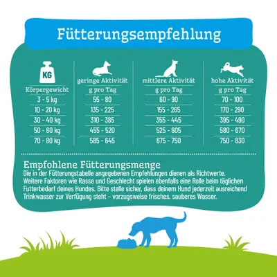 Fütterungsempfehlung nach Körpergewicht und Aktivität: geringe, mittlere, hohe Aktivität. Empfohlene Futtermenge in Gramm pro Tag für verschiedene Gewichtsklassen. Fütterungsempfehlung nach Körpergewicht und Aktivität: geringe, mittlere, hohe Aktivität. Empfohlene Futtermenge in Gramm pro Tag für verschiedene Gewichtsklassen.