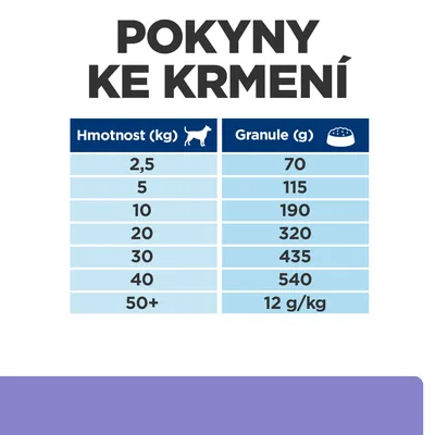Pokyny ke krmení: tabulka s dávkováním granulí podle hmotnosti psa. Například 2,5 kg – 70 g, 10 kg – 190 g, 40 kg – 540 g, nad 50 kg – 12 g/kg.
