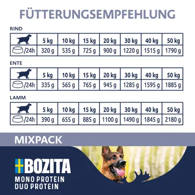 Etetési javaslat marha, kacsa és bárány esetén: napi adagok grammban, 5-től 50 kg testtömegű kutyák számára. Példa: marha 5 kg = 320 g, kacsa 10 kg = 565 g, bárány 20 kg = 1 100 g.