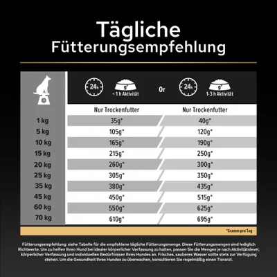 Tägliche Fütterungsempfehlung: Tabelle mit Trockenfuttermengen in Gramm pro Tag für Hunde von 1 bis 70 kg, getrennt nach Aktivität unter 1 Stunde und 1-3 Stunden. Tägliche Fütterungsempfehlung: Tabelle mit Trockenfuttermengen in Gramm pro Tag für Hunde von 1 bis 70 kg, getrennt nach Aktivität unter 1 Stunde und 1-3 Stunden.