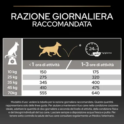 Tabella di alimentazione per cani: razione giornaliera consigliata in grammi in base al peso e alla durata dell'attività, ad esempio, cane da 10 kg, meno di 1 ora di attività 150 g, da 1 a 3 ore 175 g. Tabella di alimentazione per cani: razione giornaliera consigliata in grammi in base al peso e alla durata dell'attività, ad esempio, cane da 10 kg, meno di 1 ora di attività 150 g, da 1 a 3 ore 175 g.