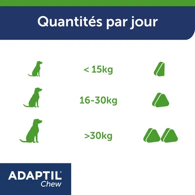 Tableau des quantités journalières Adaptil Chew : chiens <15 kg 1 bouchée, 16–30 kg 2 bouchées, >30 kg 3 bouchées.