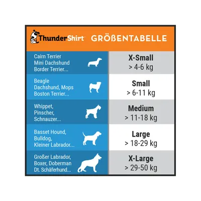 ThunderShirt Grössentabelle: X-Small >4-6kg, Small >6-11kg, Medium >11-18kg, Large >18-29kg, X-Large >29-50kg. Beispiele für Hunderassen pro Grösse sichtbar.
