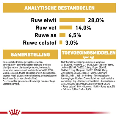 Analytische bestanddelen: ruw eiwit 28,0%, ruw vet 14,0%, ruwe as 6,5%, ruwe celstof 3,0%. Samenstelling en toevoegingsmiddelen per kg duidelijk vermeld.