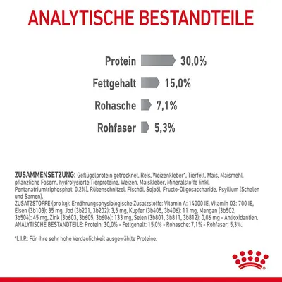 Texte en allemand : analytische bestandteile, protein 30,0 %, fettgehalt 15,0 %, rohfaser 5,3 %, rohfaser 7,1 %. Liste d’ingrédients et additifs nutritionnels visibles.