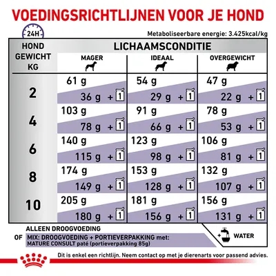 Voedingsrichtlijnen voor honden: dagelijkse hoeveelheid droogvoer in grammen per gewicht (2–10 kg) en lichaamsconditie (mager, ideaal, overgewicht), met mixoptie portieverpakking.