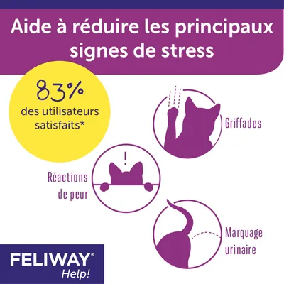 Aide à réduire les principaux signes de stress. 83 % des utilisateurs satisfaits. Griffades, réactions de peur, marquage urinaire. FELIWAY Help!