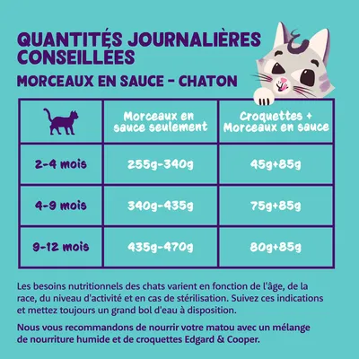 Tableau des quantités journalières recommandées pour chaton : 2–4 mois 255–340g ou 45+85g, 4–9 mois 340–435g ou 75+85g, 9–12 mois 435–470g ou 80+85g.