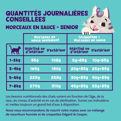 Tableau des quantités journalières conseillées pour chats seniors : morceaux en sauce ou croquettes + morceaux, selon poids (1–8 kg), stérilisé/intérieur ou extérieur. Marque Edgard & Cooper.