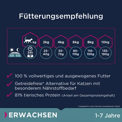Fütterungsempfehlung für Katzen: 2kg 25-40g, 4kg 55-75g, 6kg 80-115g, 8kg 110-150g, 10kg 135-190g. 100% vollwertiges Futter, getreidefrei, 81% tierisches Protein. Für Erwachsene 1-7 Jahre.