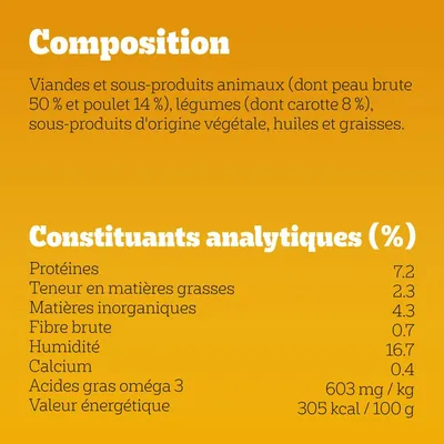 Composition : viandes et sous-produits animaux (peau brute 50 %, poulet 14 %), légumes (carotte 8 %), sous-produits végétaux, huiles et graisses. Protéines 7,2 %, matières grasses 2,3 %, humidité 16,7 %, énergie 305 kcal/100 g.
