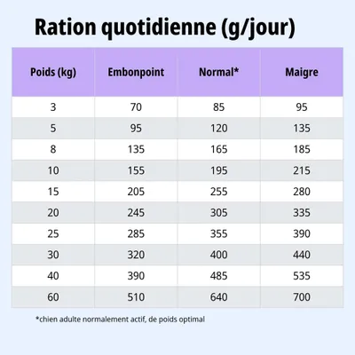 Tableau d’alimentation : ration journalière en grammes selon le poids (3, 60 kg) pour les animaux en surpoids, normaux et maigres. Remarque : normal signifie adulte, actif, poids optimal. Tableau d’alimentation : ration journalière en grammes selon le poids (3, 60 kg) pour les animaux en surpoids, normaux et maigres. Remarque : normal signifie adulte, actif, poids optimal.