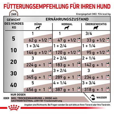 Fütterungsempfehlung für Hunde basierend auf Gewicht und Ernährungszustand: dünn, normal, übergewichtig. Angaben in Gramm und Dosen. Energiegehalt: 924 kcal/kg.