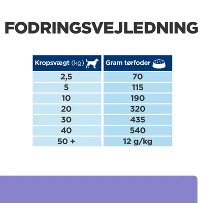 Fodringsvejledning for hund: kropsvægt 2,5 kg – 70 g, 5 kg – 115 g, 10 kg – 190 g, 20 kg – 320 g, 30 kg – 435 g, 40 kg – 540 g, 50+ kg – 12 g/kg tørfoder dagligt.