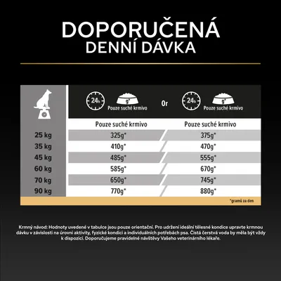 Tabulka krmení pro psy: Denní množství suchého krmiva v gramech podle hmotnosti od 25 kg do 90 kg, dva sloupce s různými údaji o množství. Tabulka krmení pro psy: Denní množství suchého krmiva v gramech podle hmotnosti od 25 kg do 90 kg, dva sloupce s různými údaji o množství.