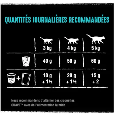 Tableau des quantités journalières recommandées pour chats : 3 kg 40 g, 4 kg 50 g, 5 kg 60 g. Avec alimentation humide : 10 g +1½, 20 g +1½, 15 g +2. Recommandation d’alterner croquettes CRAVE.