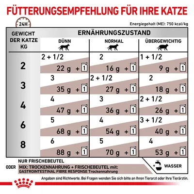Fütterungsempfehlung für Katzen basierend auf Gewicht und Ernährungszustand: dünn, normal, übergewichtig. Angaben in Gramm und Frischebeutel pro Tag. Energiegehalt: 750 kcal/kg.