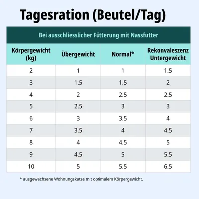 Tagesrationstabelle für Nassfutter: Körpergewicht 2-10 kg, Angaben für Übergewicht, Normalgewicht und Rekonvaleszenz/Untergewicht in Beuteln pro Tag. Tagesrationstabelle für Nassfutter: Körpergewicht 2-10 kg, Angaben für Übergewicht, Normalgewicht und Rekonvaleszenz/Untergewicht in Beuteln pro Tag.