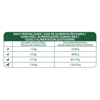 Рекомендации по кормлению собак: вес 1–3 кг — 25–60 г, 3–5 кг — 60–85 г, 5–7 кг — 85–110 г, 7–10 кг — 110–145 г в день