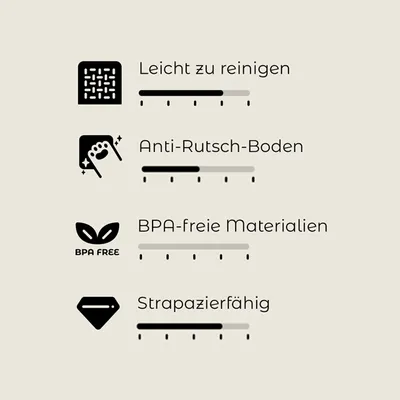 Bewertungsskala mit vier Kriterien: Leicht zu reinigen, Anti-Rutsch-Boden, BPA-freie Materialien, Strapazierfähig. Skala von 1-5 sichtbar.