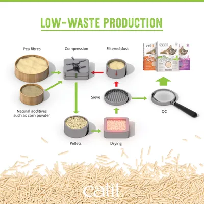 Catit Go Natural kattenbakvulling met lavendelgeur